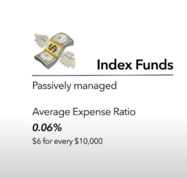 0.06% expense ratio on every 10,000$ invested in index fund displaying how cheap it is to manage a index fund