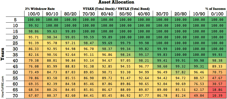 3% rule for retirement chart