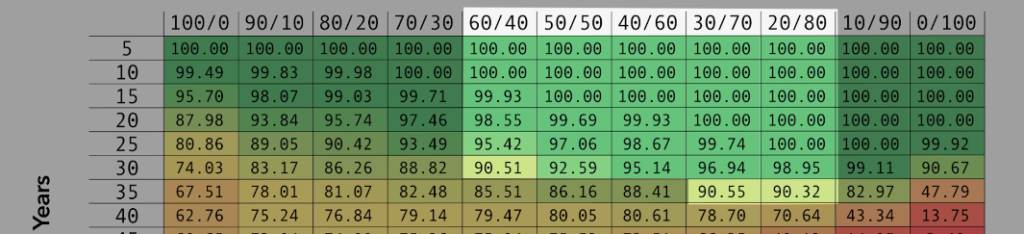 4% rule for retirement chart Highlighting on best portfolio splits between stocks and bonds usually the middle ones 60 40.