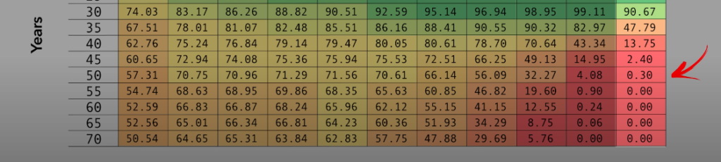 4% rule for retirement chart Highlighting on less chances of money to last if choosen aggressive portfolio spit  90 10 towards one type between stocks and bonds.