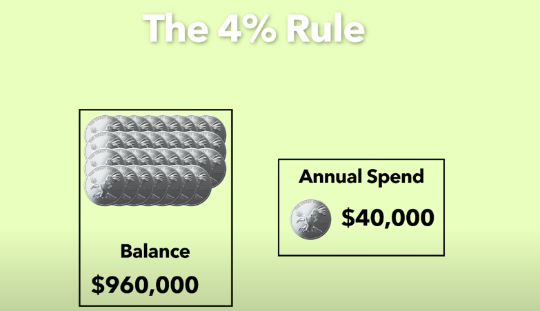 4% withdrawal rate example on 1million $ portfolio