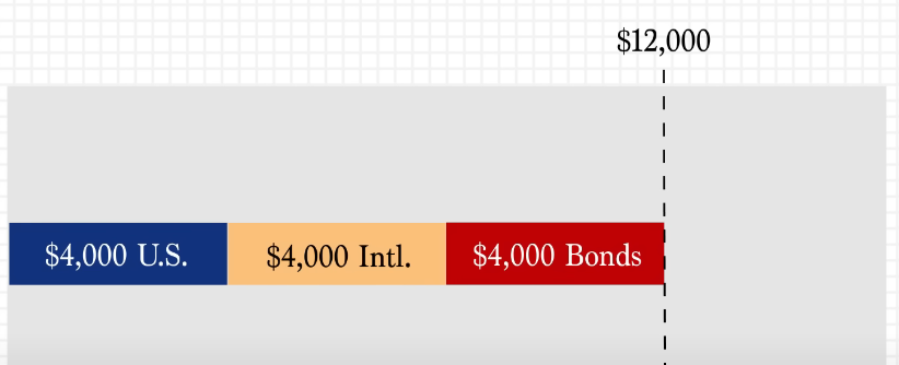 A balanced split of 12000 investment into us stocks international stocks and bonds.