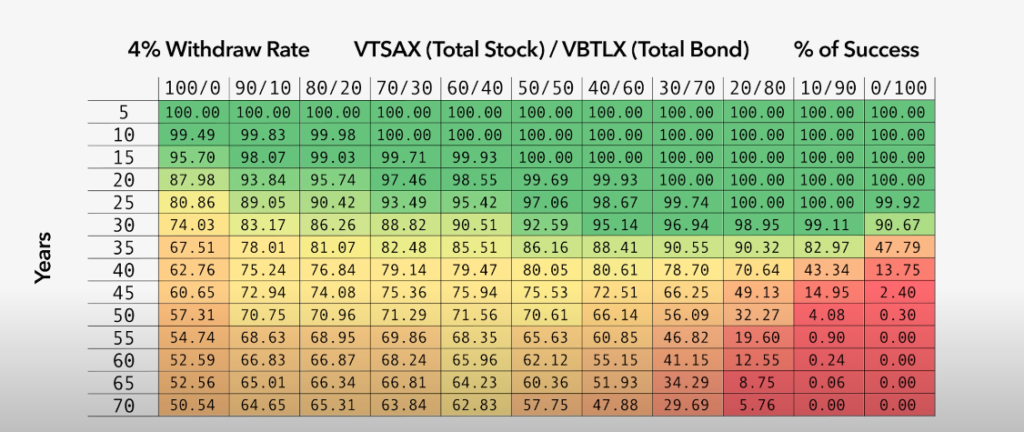 A chart visual on 4% rule for retirement