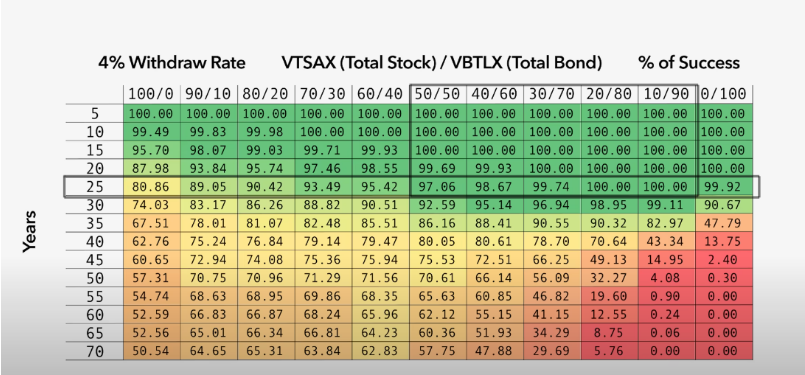 A chart visual on 4% withdrawal rate % of success based on portfolio split between bond and stock on different time frame on y axis