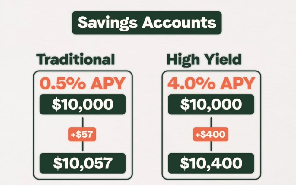 A comparison between regular savings accounts and high-yield savings accounts. Regular account earns $50, while high-yield account earns $400 in one year