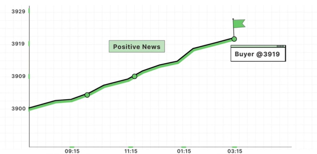 A graph Representing Rising price of a stock. a Increase in price value due to a positive economic news for the company