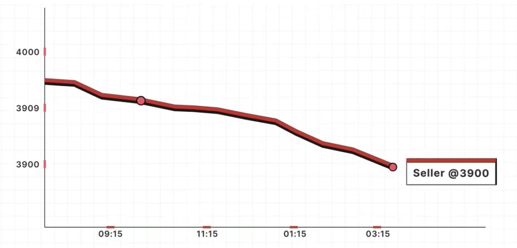 A graph Representing falling price of a stock. a decline in price value