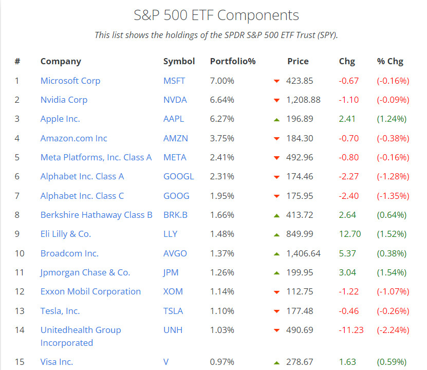 A table displaying the top 10 companies in the S&P 500 offering, including Apple, Microsoft, Amazon, and Nvidia and their portfolio share in the index fund