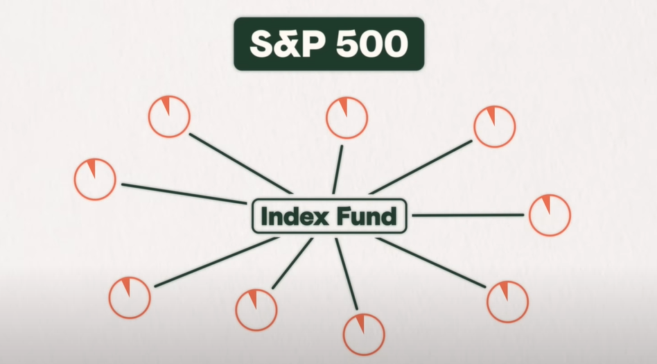 A visual representation of the diversification offered by S&P 500 Index Fund through investment in multiple stocks, displayed on a white board