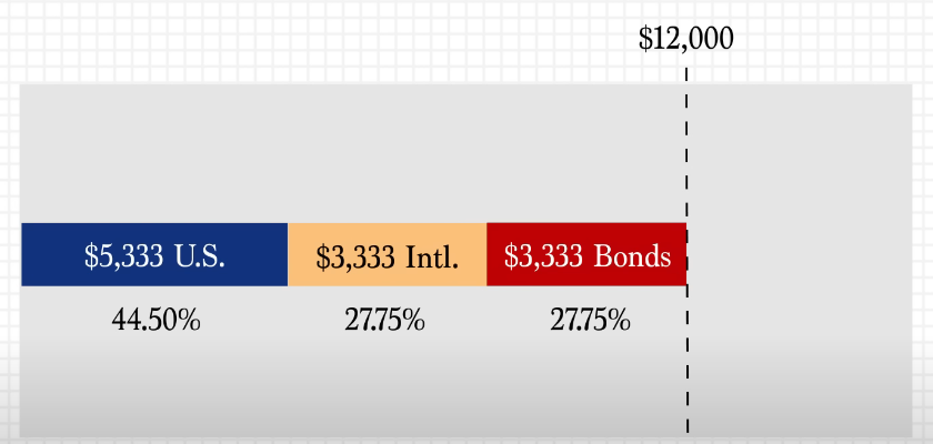 An image of a graph illustrating the need to rebalance portfolio due to overperformance of U.S. stocks