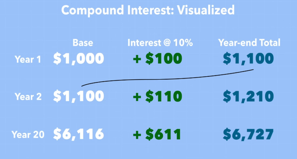 Compound interest visualized from year 1 to year 20 on a 1000$ investment at 10% interest rate annually.