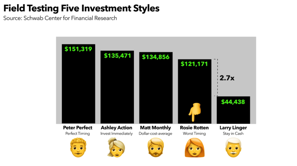 Chart shows how 5 investors allocated $2,000year for 20 years across various investment styles in Schwab Study to see which one gives the best return, all outperformed not investing