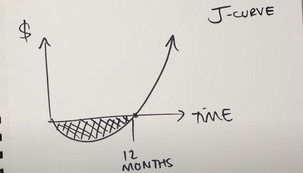 Describing J curve business model program not getting instant rewards