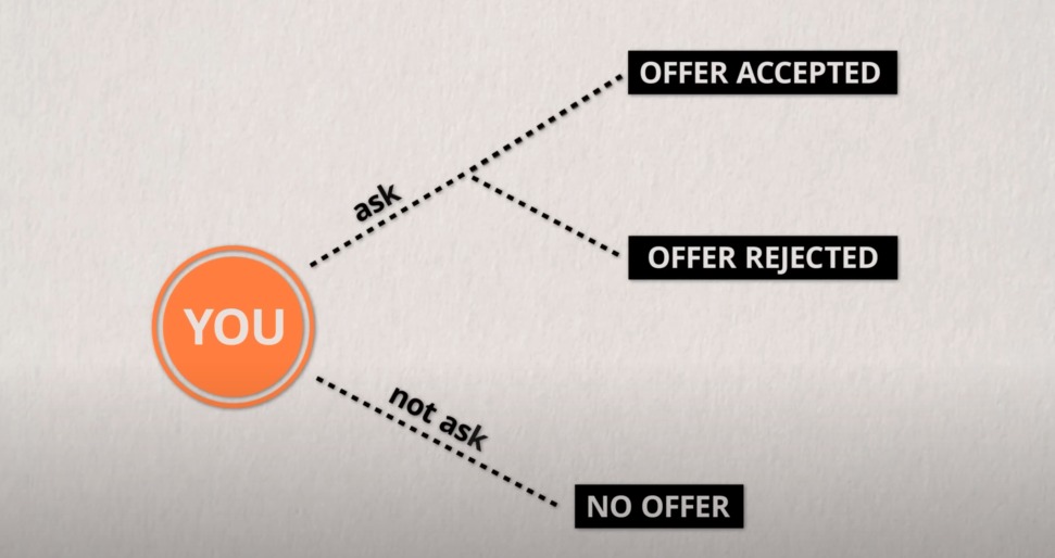 Diagram of various offers with Game Theory scenarios mapped out, ask for raise, not ask for raise, and what situation will those two scenarios create.