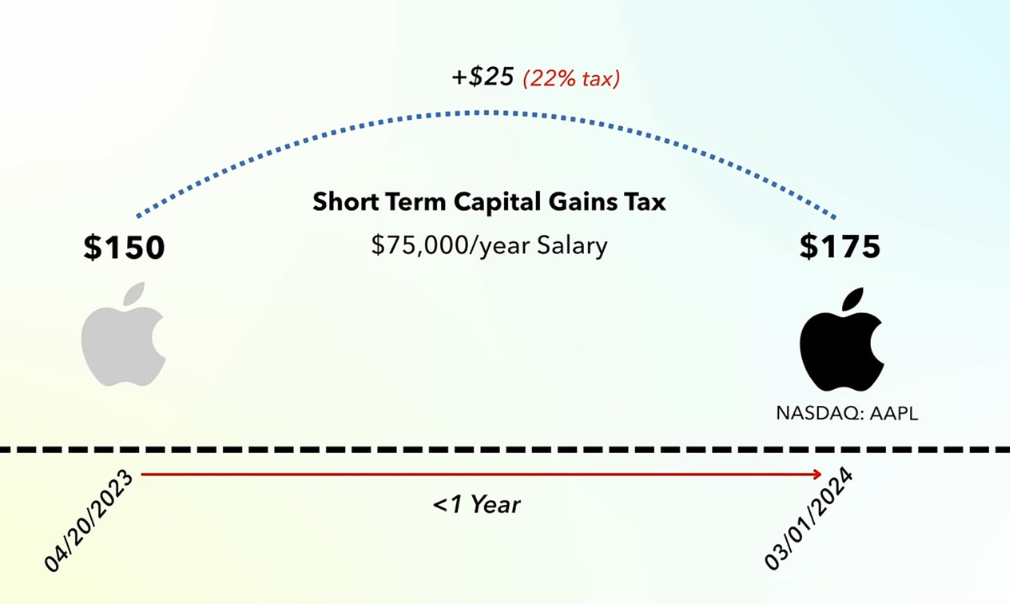 Example of how short term capital gain tax charges on profit of selling stock within a year.