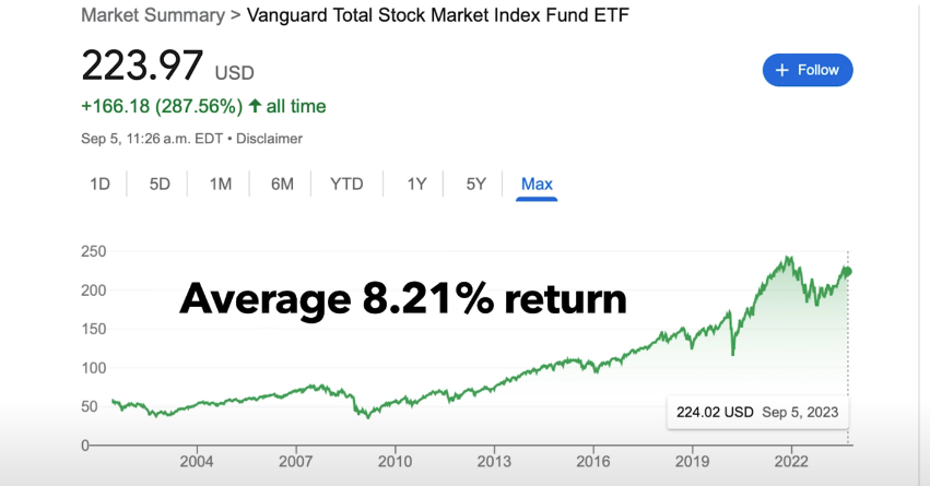 Full graph on Vanguard stock index fund providing an average 8.21% return annually