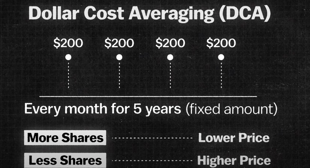 Illustration of dollar cost averaging (DCA) investment strategy. Consistently investing fixed amount at regular intervals for wealth building.