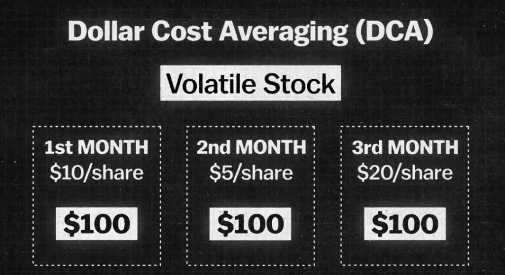 Image depicting how dollar cost averaging (DCA) works with a volatile stock investment scenario.