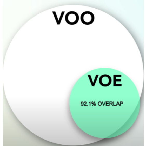 Infographic display of 92% overlap between VOO and VOE stock portfolios of vanguard's S&P 500 large and midcap offerings