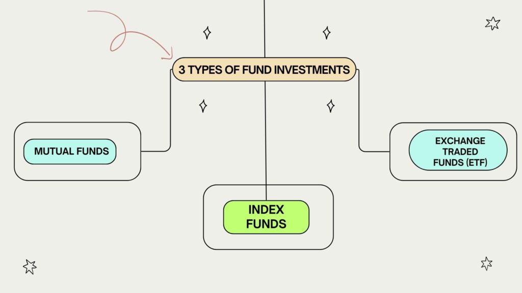 Infographic of a mindmap showing 3 types of fund investments Mutual Funds, ETFs, and Index Funds for diversified investment options.