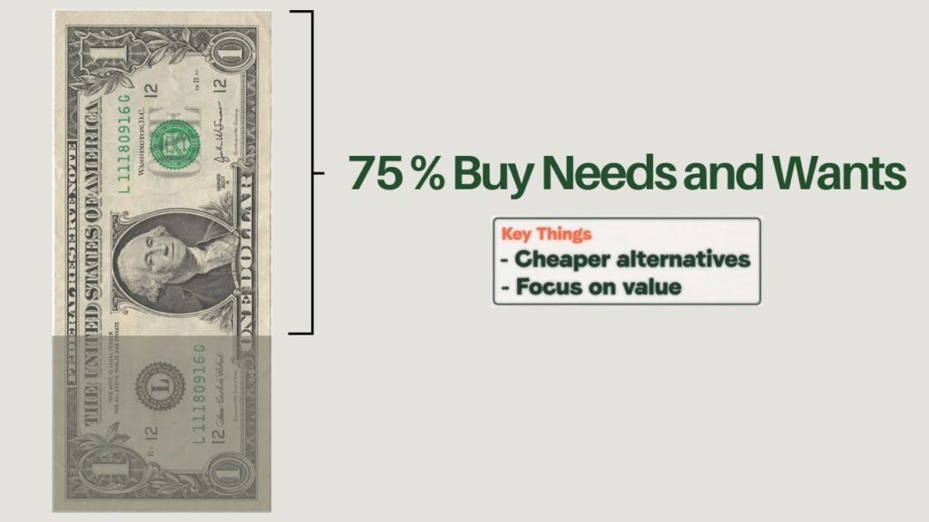 Infographic on 75% of your each earned dollar can go to buy needs and wants ie expenses,