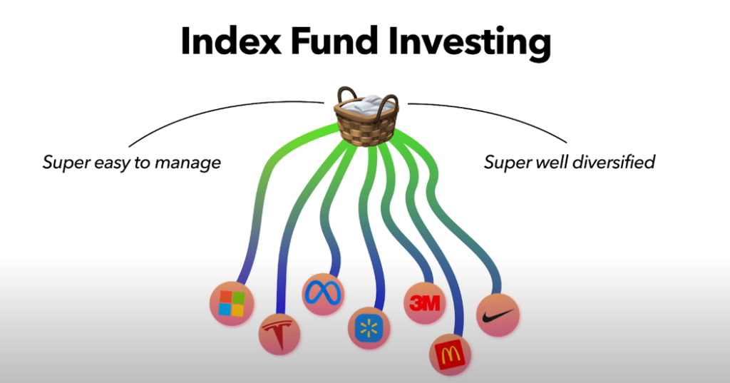 Infographic on index fund Simplicity making investment easy to manage with well Diversification.