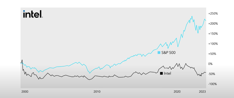 Line graph depicting Intel stock price and S&P 500 price fluctuations over time Since 2000. comparing both,  s&p 500 gives 250% return in comparison to -48% of intel stock.