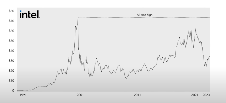 Line graph depicting Intel stock price fluctuations over time.  with specifying it's  year 2000 peak which we haven't crossed even in 2024.