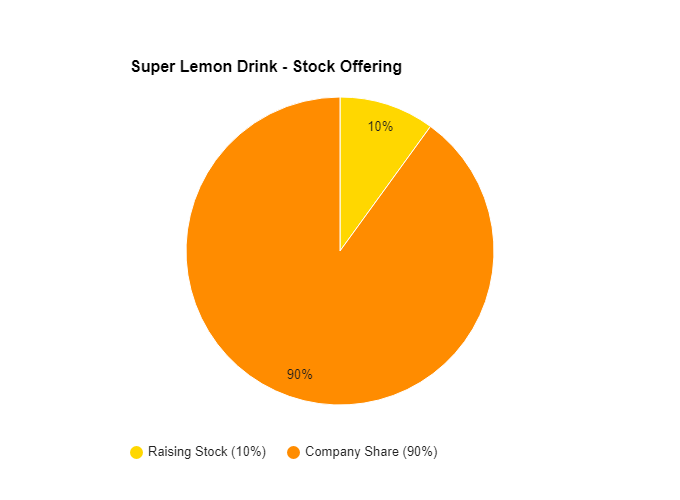 Pie chart displaying stock offering percentages 10% ownership of Super Lemon drink company given to investors for capital.