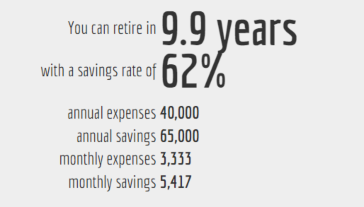 Screenshot of How the retirement year and all the calculations show up in networthify retirement calculator dashboard.