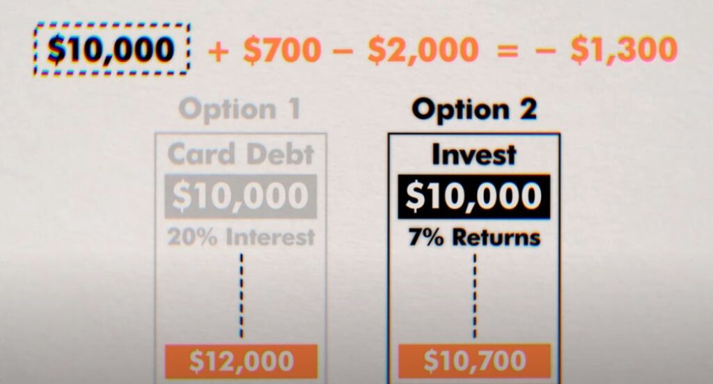 Stock investment choices pay off $10,000 credit card debt at 20% interest or invest for 7% annual returns, Option 2 leads to $12,000 debt due to interest charges, making it less.