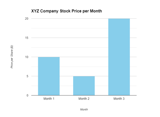 XYZ Company stock price chart 3-month, displaying different price for each month.