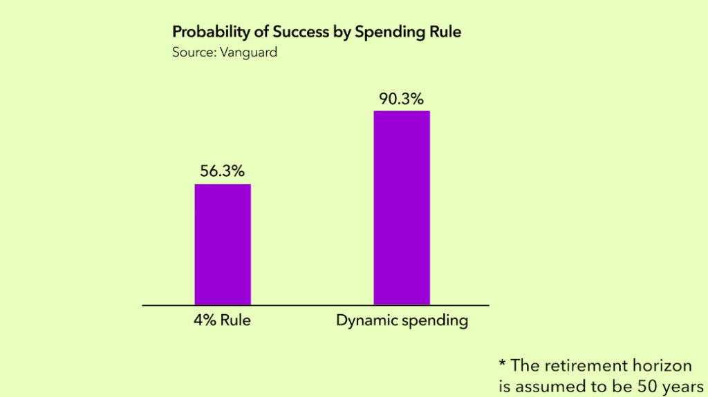 a bar graph comparing probability of money being enough between standard 4% rule spending and the dynamic spending strategy given by vanguard