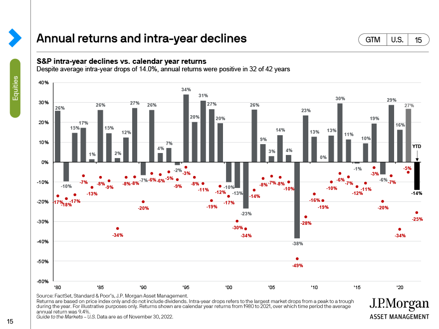 a chart showing s&p 500 return results on a big time frame of 42 years highlighting even with intra year declines S&P 500 have given 32 positive year return on 32 years out of 42 years. displaying.