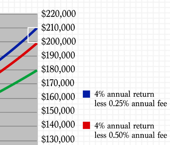 a closeup screenshot on how a 0.25%  more annual fee on a 4% annual return on 100000 investment can make a difference of 10000$ after 20 years