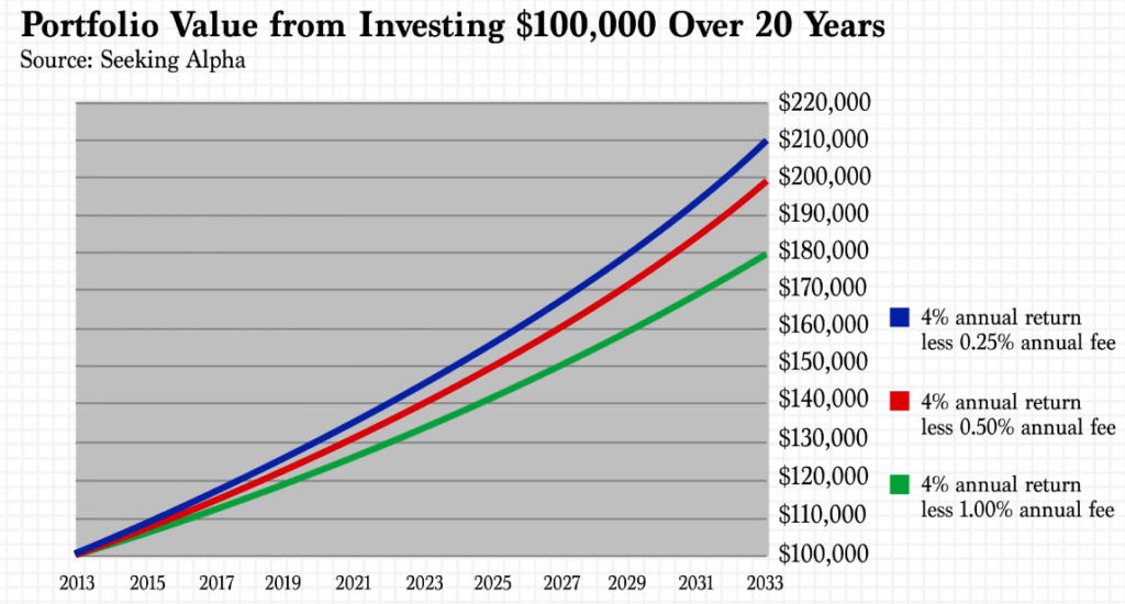 a graph displaying difference in mature amount after 20 years due to different annual fee structure displaying how a 0.25% makes a big difference over long period.