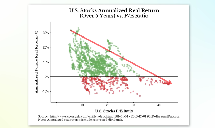 a graph showing correlation in less return over 5 years from us stocks when PE ratio is high and more return on vise-versa