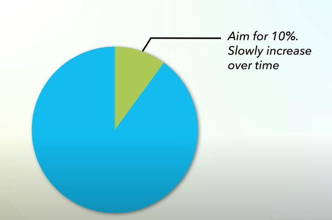 a pie chart infographic displaying out of 100% atleast 10% of your income should go to saving then increase over time