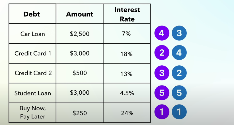 a table of different debt following snowball debt payment method 