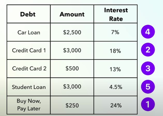 a table prioritizing debt payment based on avalanche method of payment.