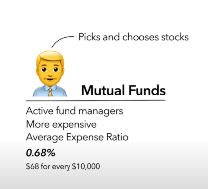 an example of 0.68% expense ration of every 10,000$ invested in mutual fund  displaying how expensive it is compare to index fund