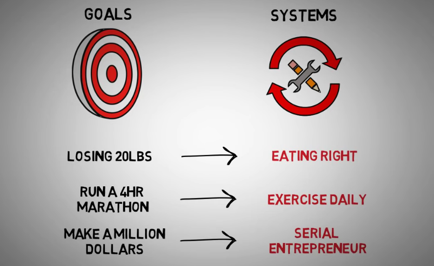 an infographic explaining difference between goals and systems (mindset)