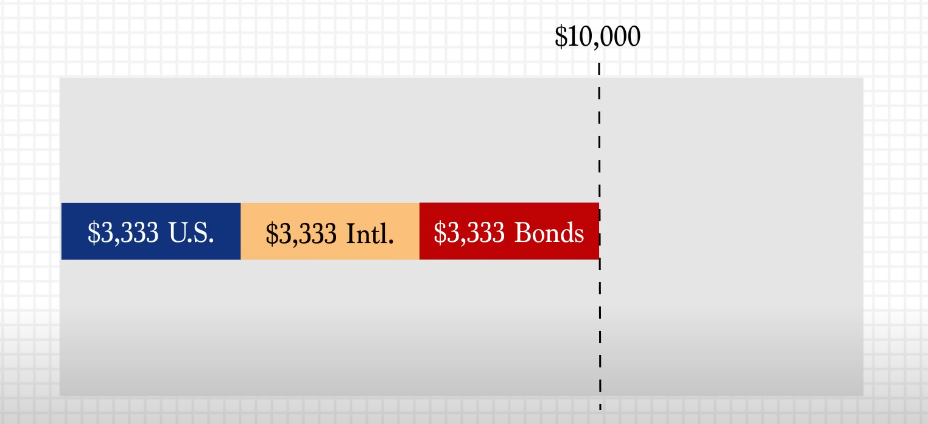 an infographic representing equal split of 10000$ in three fund  index fund portfolio 