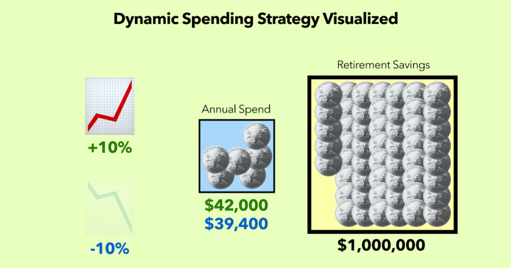 dynamic spending strategy visualized in a infographic