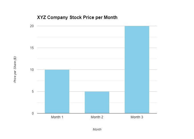 example of 3 month investment in a stock with fluctuating prices