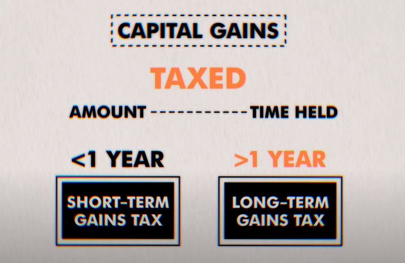 Pictorial Representation of Short Term Gains Tax vs Long Term Gains Tax.