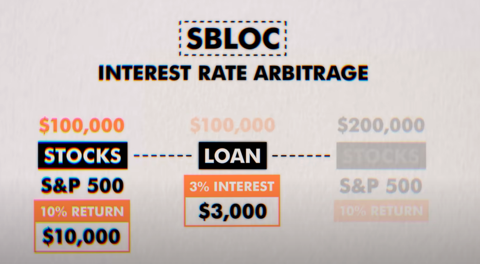 Explanation of Interest Rate Arbitrage under SBLOC.