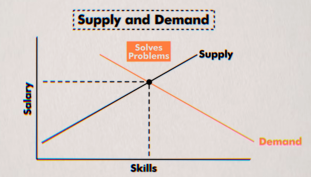 Graphical Representation of Law of Supply and Demand in respect of to Salary and Skills.