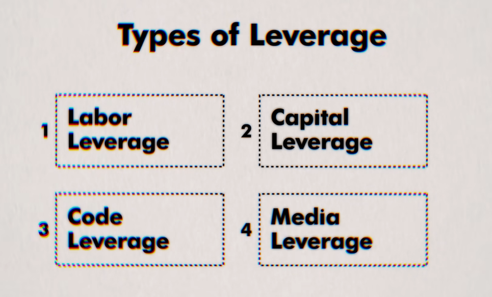 Type of Leverage:
1. Labour
2. Capital
3. Code
4. Media