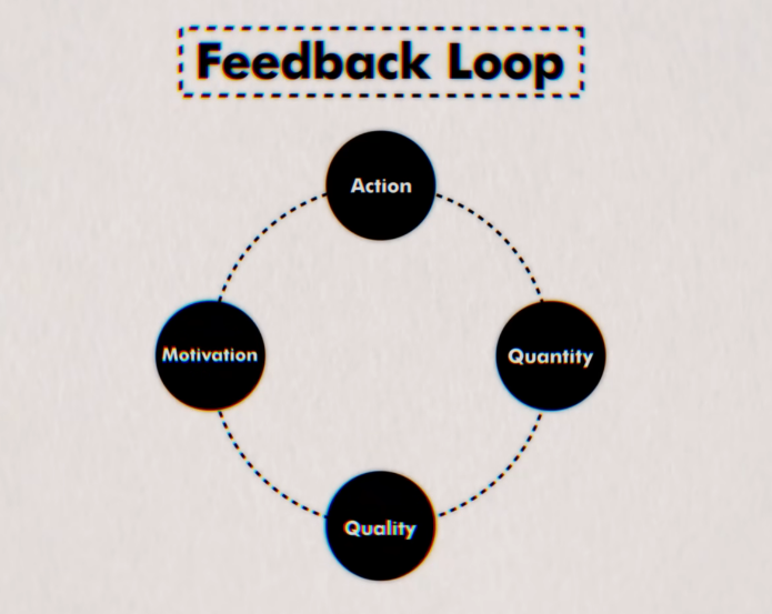 Pictorial Representation of Feedback Loop